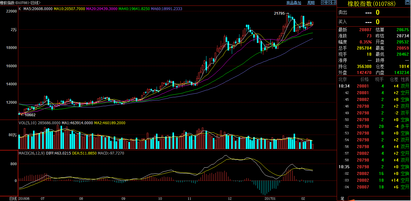 橡膠指數(shù)期貨